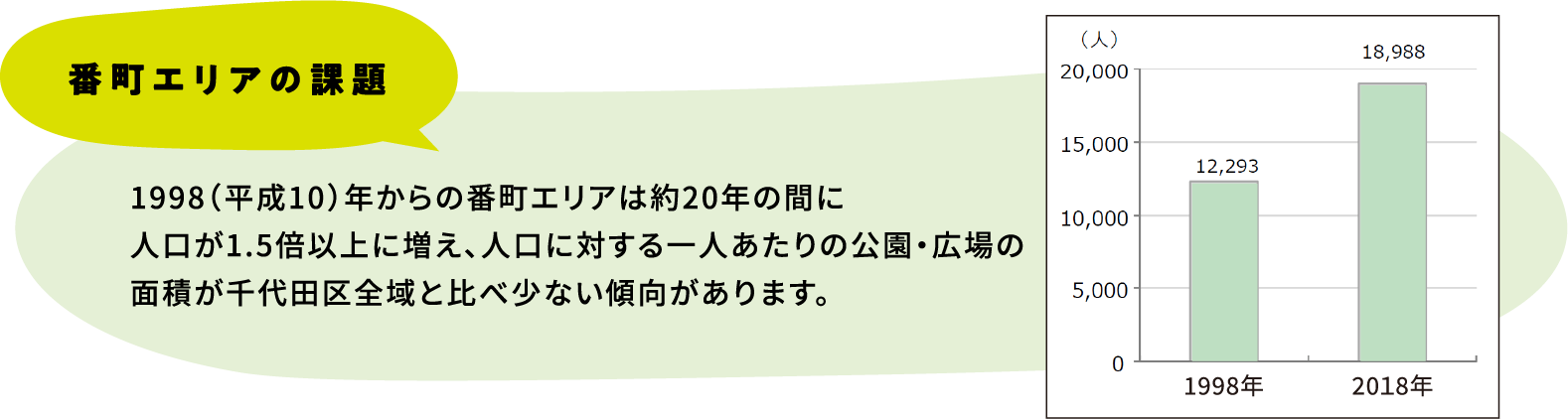 番町エリアの課題 1998（平成10）年からの番町エリアは約20年の間に人口が1.5倍以上に増え、人口に対する一人あたりの公園・広場の面積が千代田区全域と比べ少ない傾向があります。