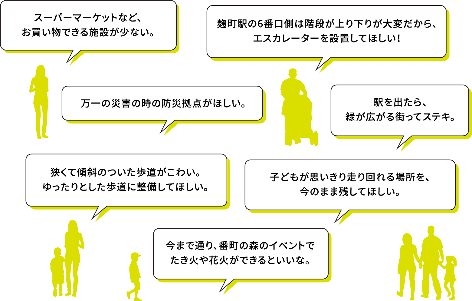 スーパーマーケットなど、お買い物できる施設が少ない。 麹町駅の6番口側は階段が上り下りが大変だから、エスカレーターを設置してほしい！ 万一の災害の時の防災拠点がほしい。 駅を出たら、緑が広がる街ってステキ。 狭くて傾斜のついた歩道がこわい。ゆったりとした歩道に整備してほしい。 子どもが思いきり走り回れる場所を、今のまま残してほしい。 今まで通り、番町の森のイベントでたき火や花火ができるといいな。